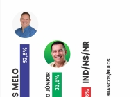 noticia PESQUISA ELEITORAL FEITA EM GUARACIABA DO NORTE APONTA CEFAS MELO EM 1º LUGAR