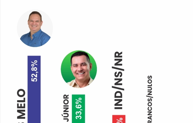 noticia PESQUISA ELEITORAL FEITA EM GUARACIABA DO NORTE APONTA CEFAS MELO EM 1º LUGAR