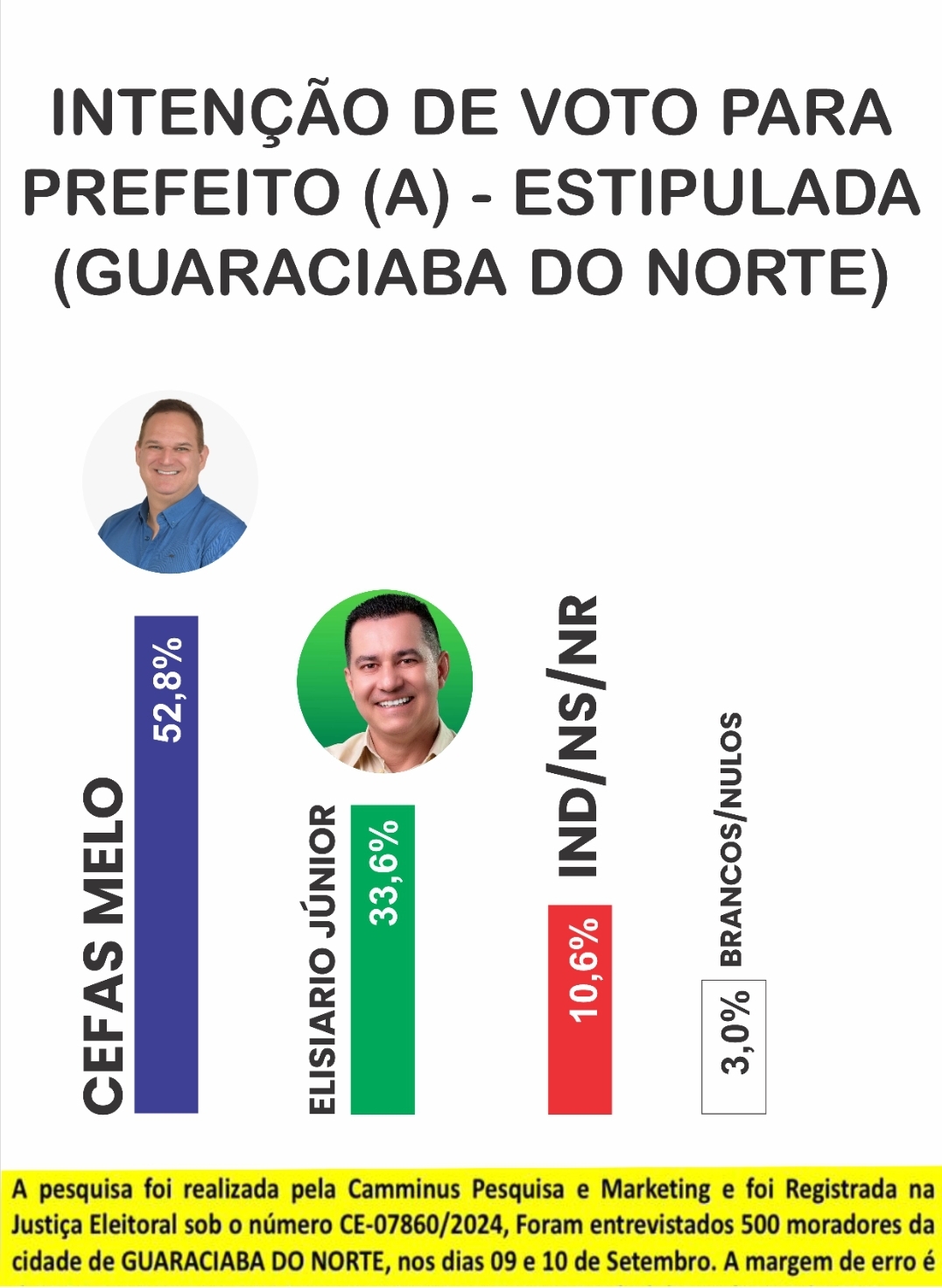 noticia PESQUISA ELEITORAL FEITA EM GUARACIABA DO NORTE APONTA CEFAS MELO EM 1º LUGAR